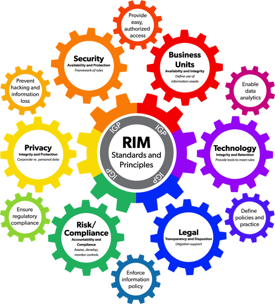 research questions on records management